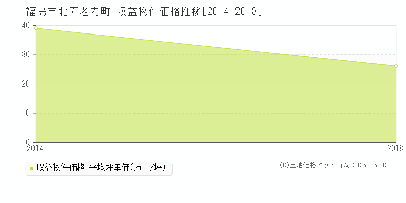 北五老内町(福島市)の収益物件価格推移グラフ(坪単価)[2014-2018年]