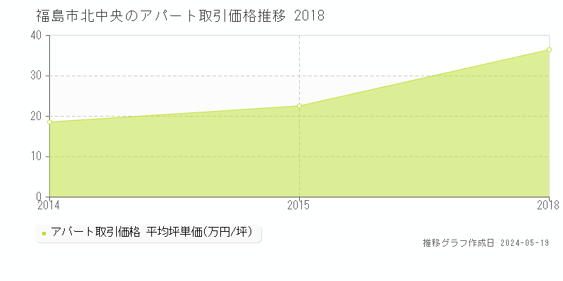 福島市北中央のアパート価格推移グラフ 
