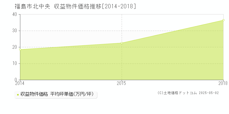 北中央(福島市)の収益物件価格推移グラフ(坪単価)[2014-2018年]
