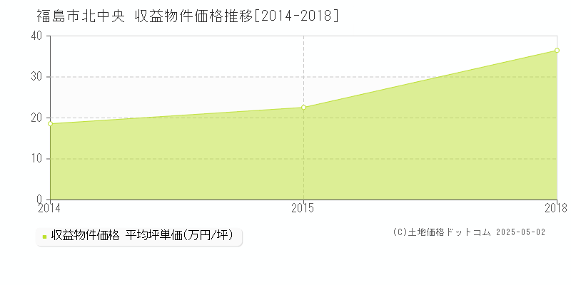 福島市北中央のアパート価格推移グラフ 