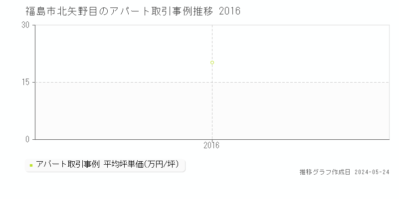 福島市北矢野目のアパート価格推移グラフ 