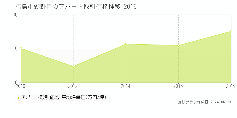 福島市郷野目のアパート価格推移グラフ 