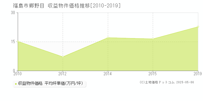 郷野目(福島市)の収益物件価格推移グラフ(坪単価)[2010-2019年]