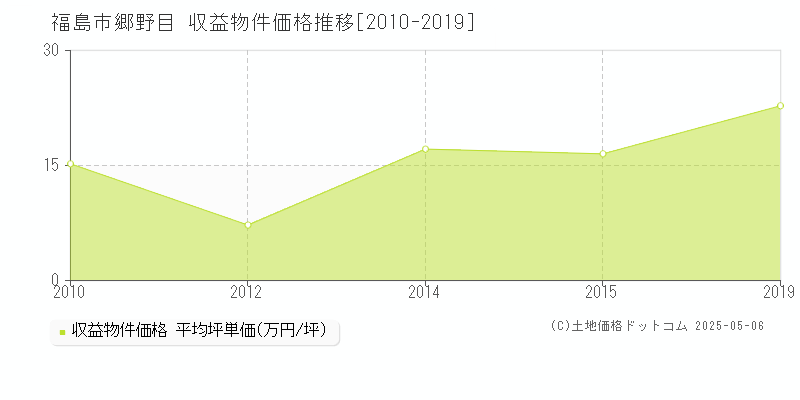 福島市郷野目のアパート価格推移グラフ 