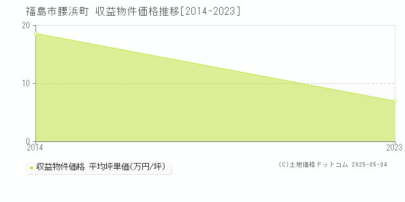 腰浜町(福島市)の収益物件価格推移グラフ(坪単価)[2014-2023年]