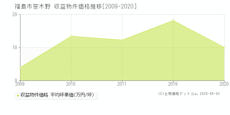 福島市笹木野のアパート価格推移グラフ 