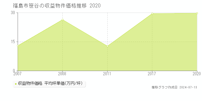 福島市笹谷のアパート価格推移グラフ 