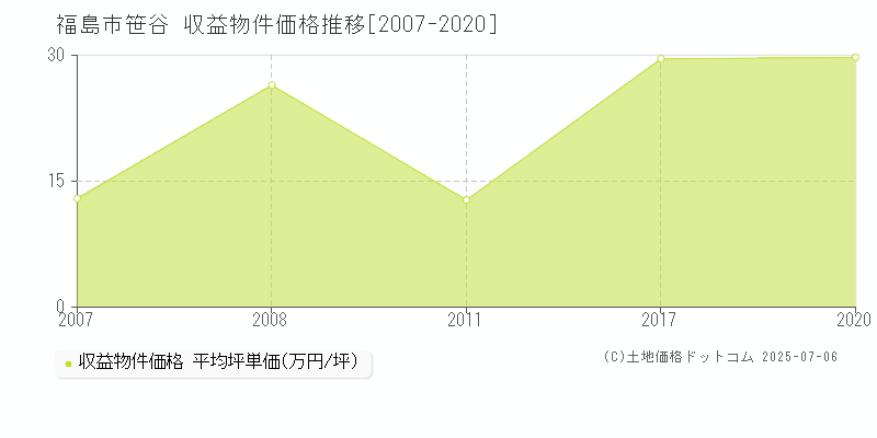 笹谷(福島市)の収益物件価格推移グラフ(坪単価)[2007-2020年]