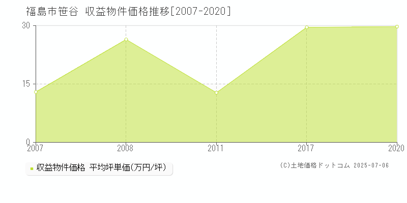 福島市笹谷のアパート価格推移グラフ 