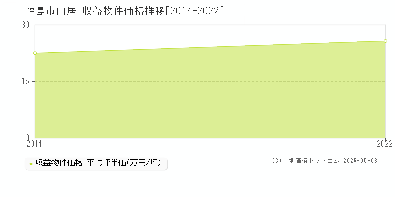 山居(福島市)の収益物件価格推移グラフ(坪単価)[2014-2022年]