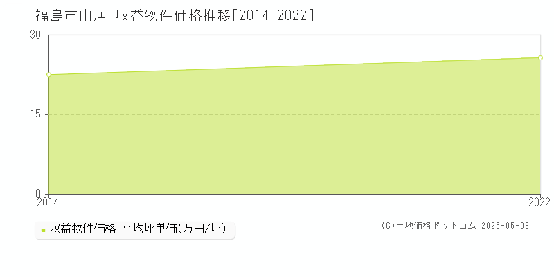 福島市山居のアパート価格推移グラフ 