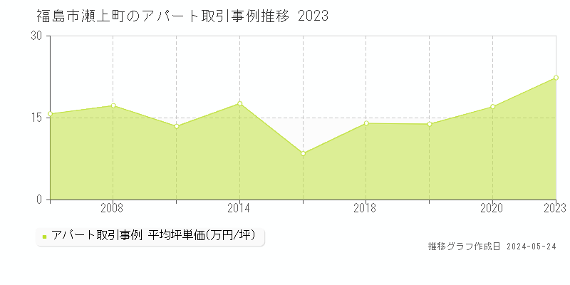 福島市瀬上町のアパート価格推移グラフ 