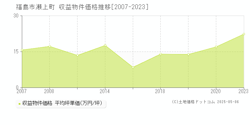 瀬上町(福島市)の収益物件価格推移グラフ(坪単価)[2007-2023年]