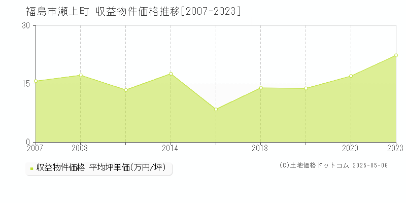 福島市瀬上町のアパート取引事例推移グラフ 