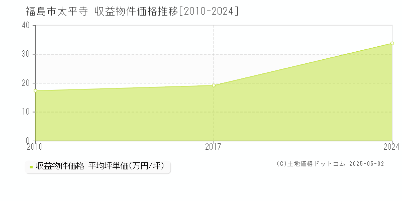 太平寺(福島市)の収益物件価格推移グラフ(坪単価)[2010-2024年]