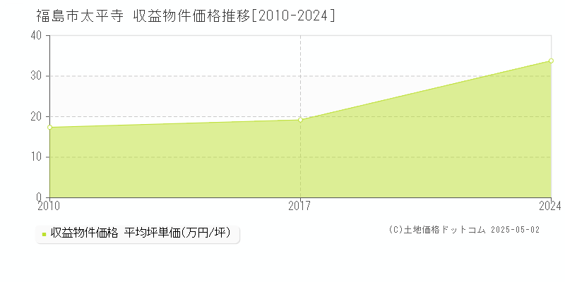 福島市太平寺のアパート価格推移グラフ 