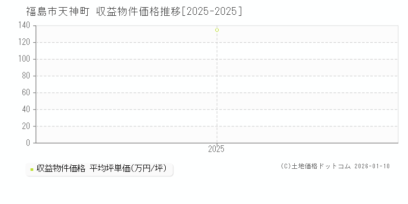 天神町(福島市)の収益物件価格推移グラフ(坪単価)[2025-2025年]