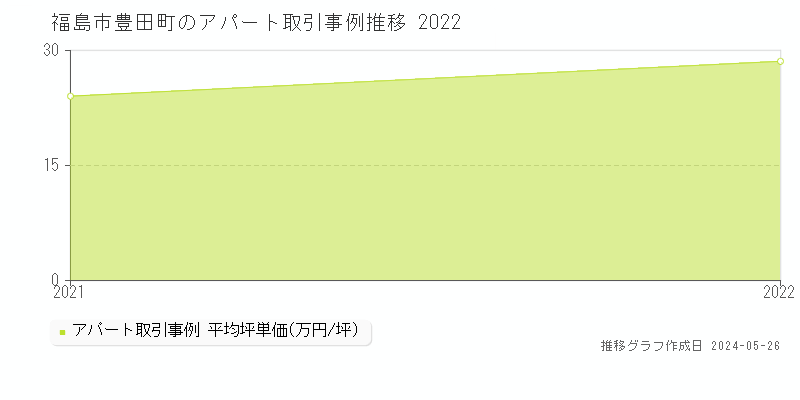 福島市豊田町のアパート価格推移グラフ 