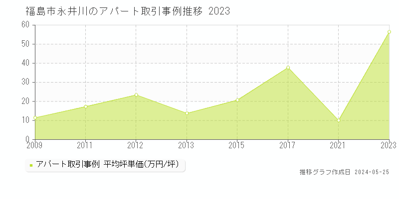 福島市永井川のアパート取引事例推移グラフ 