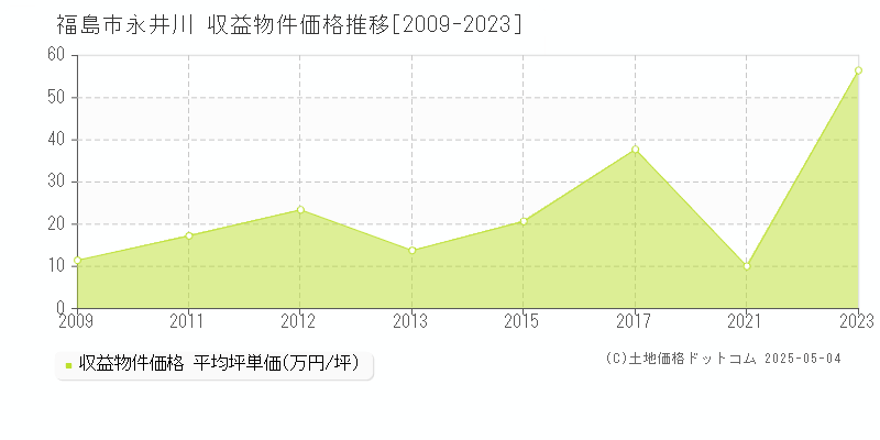 永井川(福島市)の収益物件価格推移グラフ(坪単価)[2009-2023年]