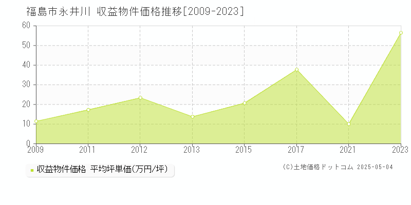 福島市永井川のアパート取引事例推移グラフ 