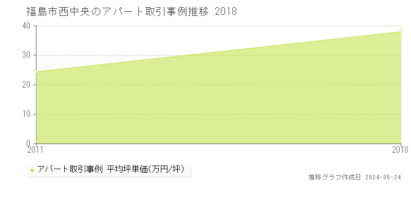 福島市西中央のアパート価格推移グラフ 