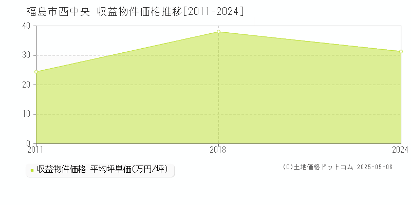 西中央(福島市)の収益物件価格推移グラフ(坪単価)[2011-2024年]