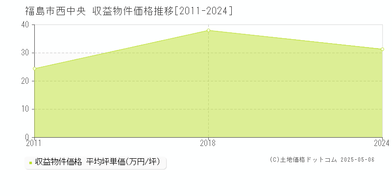 福島市西中央のアパート価格推移グラフ 