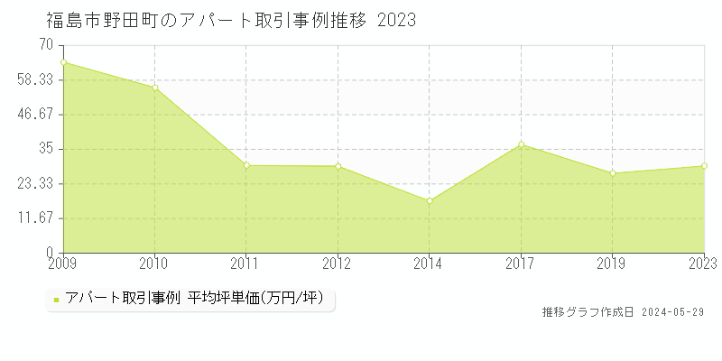 福島市野田町のアパート価格推移グラフ 