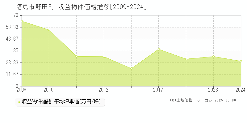 野田町(福島市)の収益物件価格推移グラフ(坪単価)[2009-2024年]