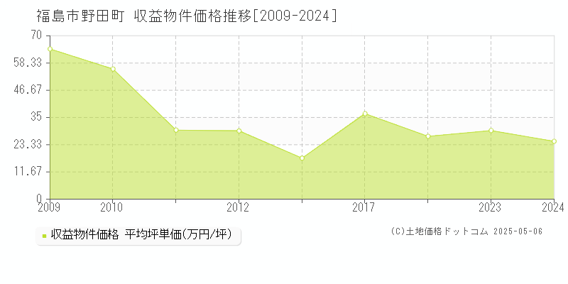 福島市野田町のアパート価格推移グラフ 