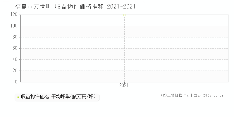 万世町(福島市)の収益物件価格推移グラフ(坪単価)[2021-2021年]