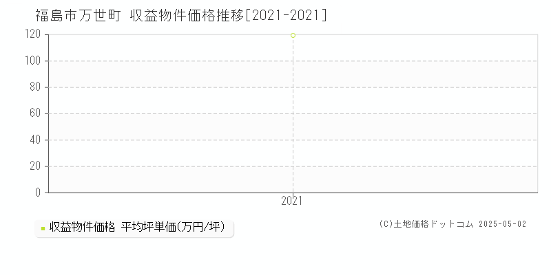 福島市万世町のアパート価格推移グラフ 