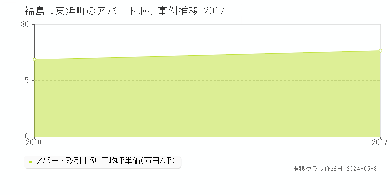 福島市東浜町のアパート取引事例推移グラフ 