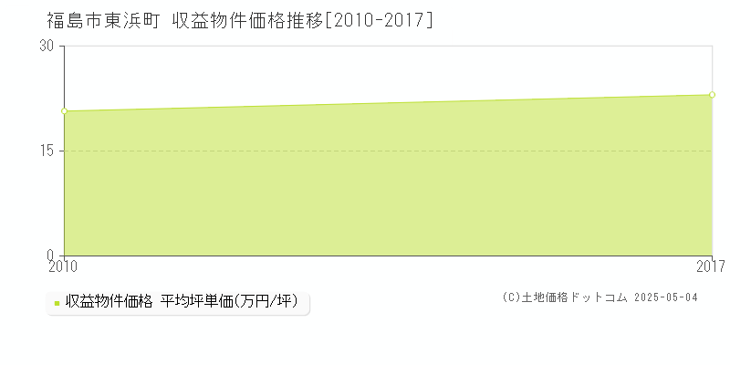 東浜町(福島市)の収益物件価格推移グラフ(坪単価)[2010-2017年]