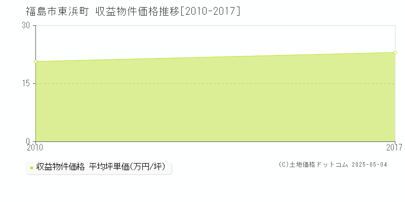 福島市東浜町のアパート取引価格推移グラフ 