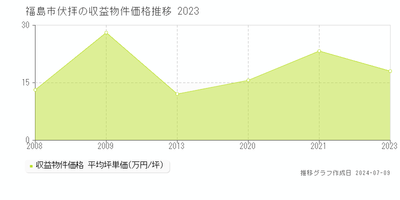 福島市伏拝のアパート取引事例推移グラフ 