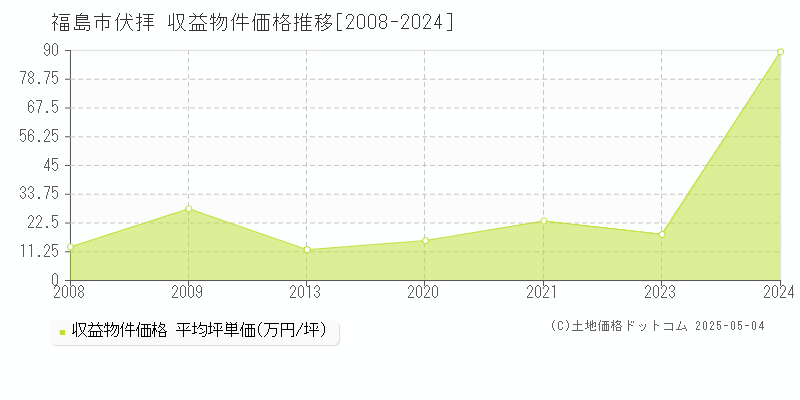 福島市伏拝のアパート価格推移グラフ 