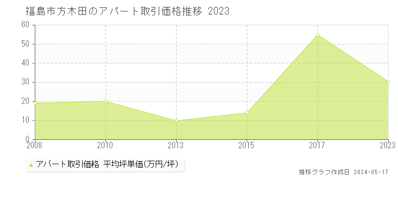 福島市方木田のアパート取引事例推移グラフ 