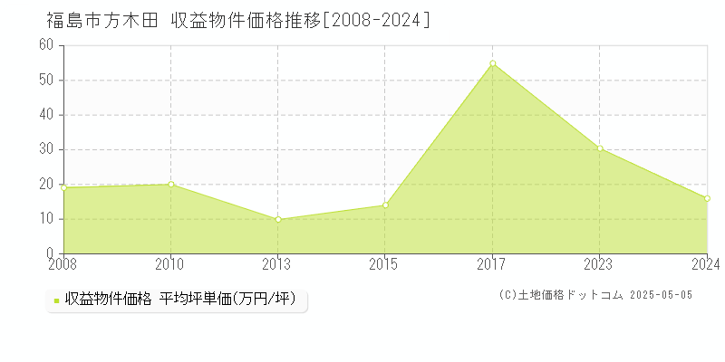 方木田(福島市)の収益物件価格推移グラフ(坪単価)[2008-2024年]