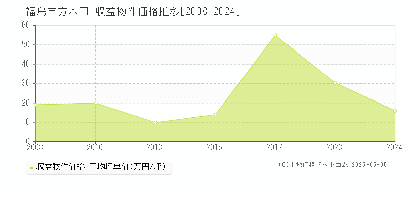 福島市方木田のアパート価格推移グラフ 