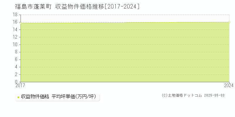 蓬莱町(福島市)の収益物件価格推移グラフ(坪単価)[2017-2024年]