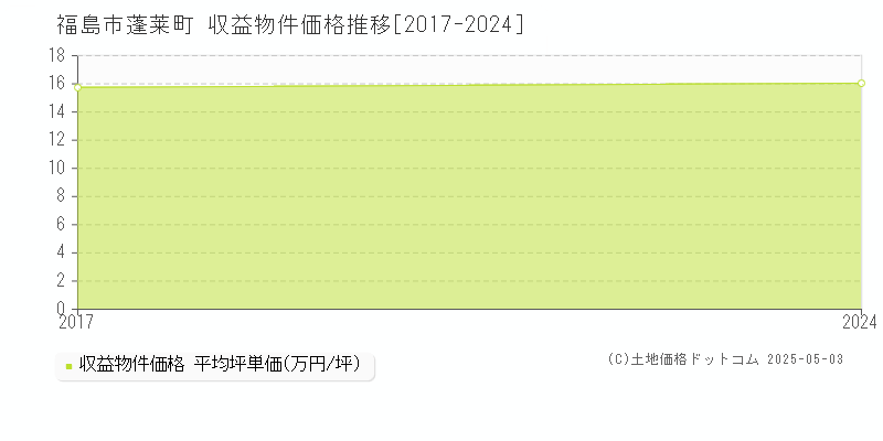 福島市蓬莱町のアパート取引事例推移グラフ 