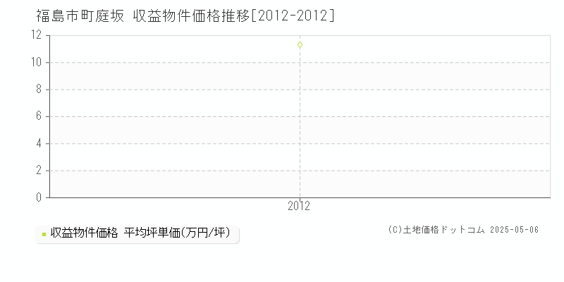 福島市町庭坂のアパート取引事例推移グラフ 