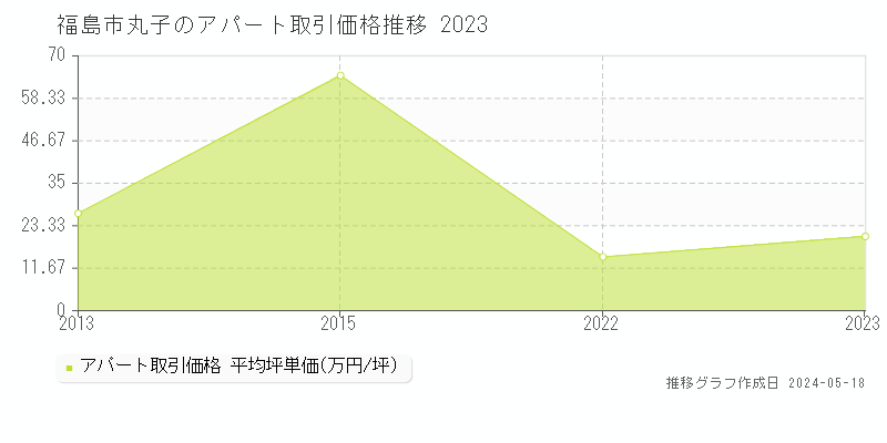 福島市丸子のアパート価格推移グラフ 