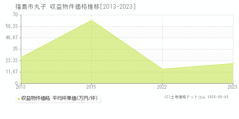 丸子(福島市)の収益物件価格推移グラフ(坪単価)[2013-2023年]