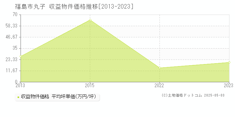 福島市丸子のアパート価格推移グラフ 