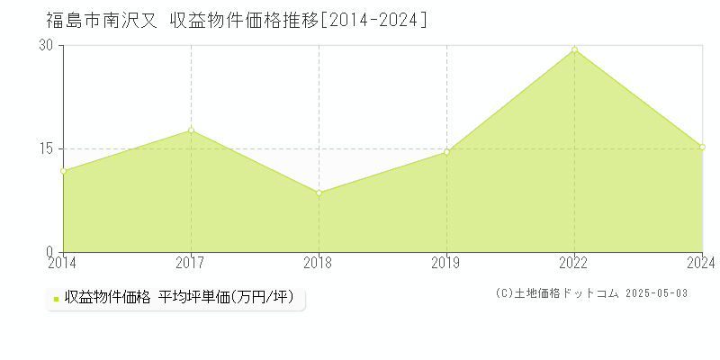 南沢又(福島市)の収益物件価格推移グラフ(坪単価)[2014-2024年]
