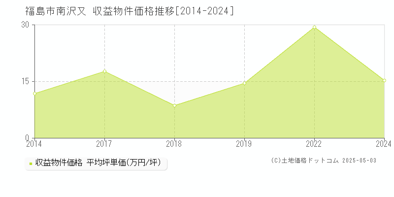 福島市南沢又のアパート価格推移グラフ 