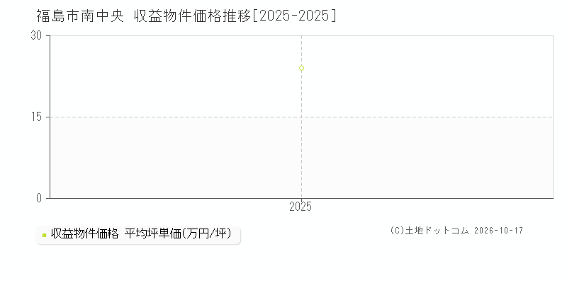 福島市南中央の収益物件価格推移グラフ(坪単価)[2025-2025年]